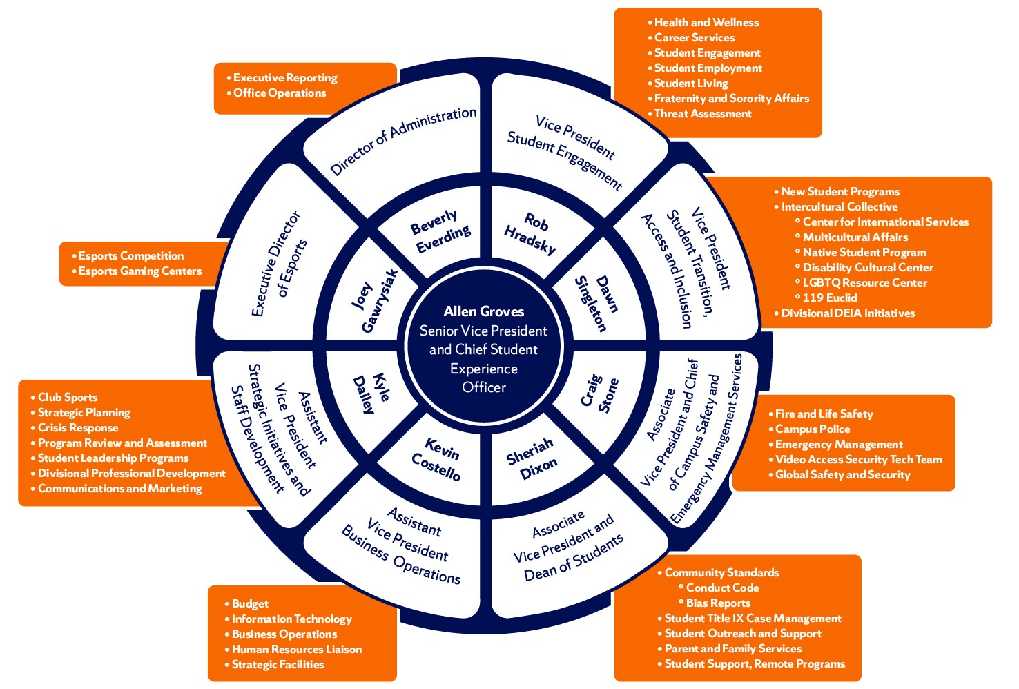 Organizational Chart for the Student Experience Division